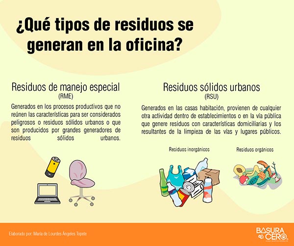 Residuos de oficina